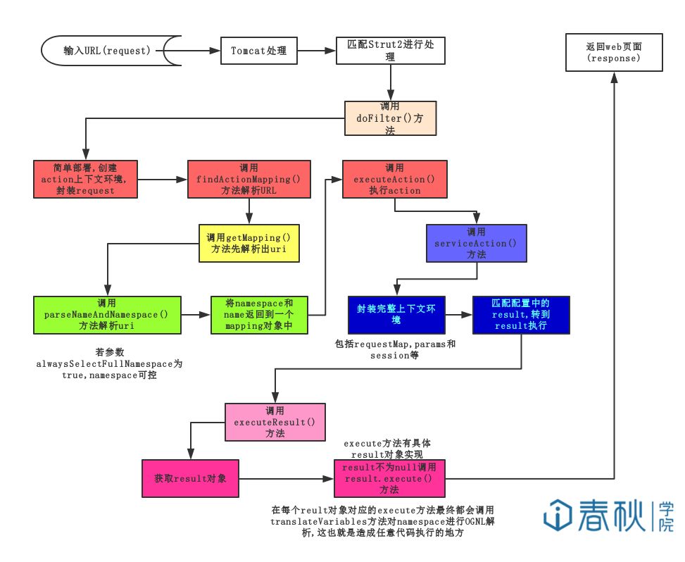 Struts2request请求流程图