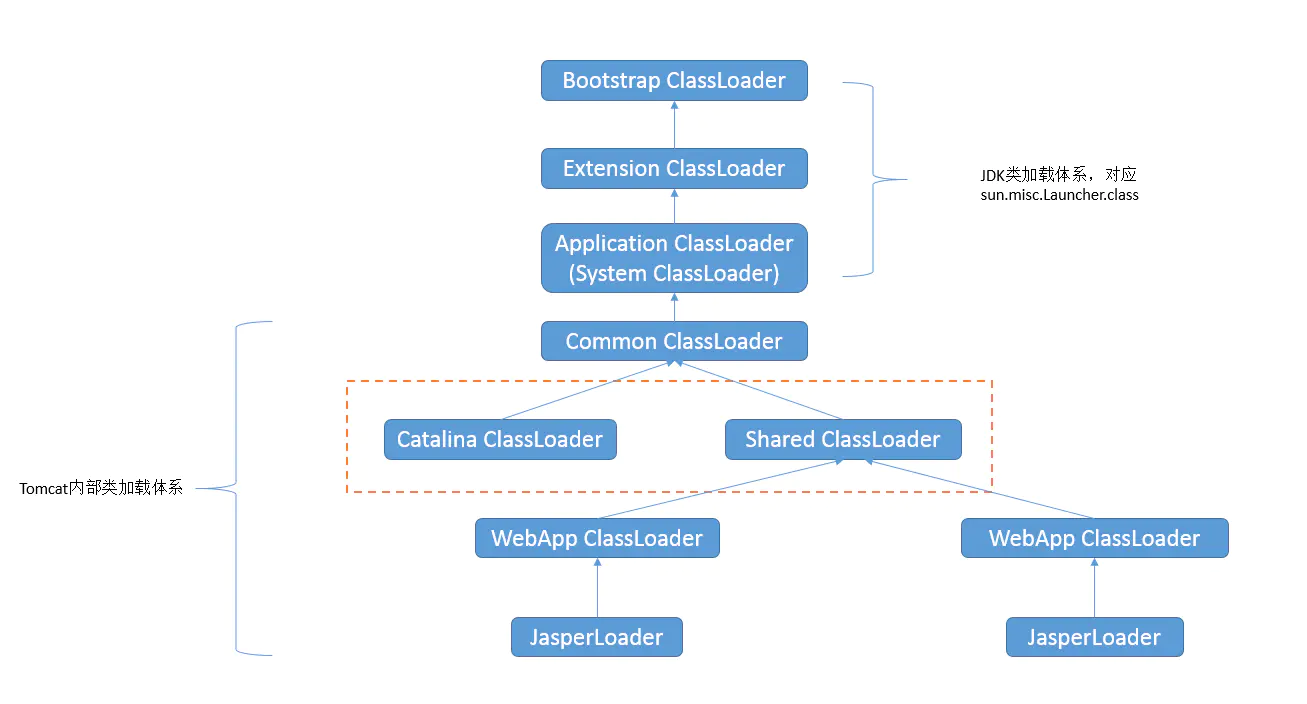 Tomcat整体类加载体系结构